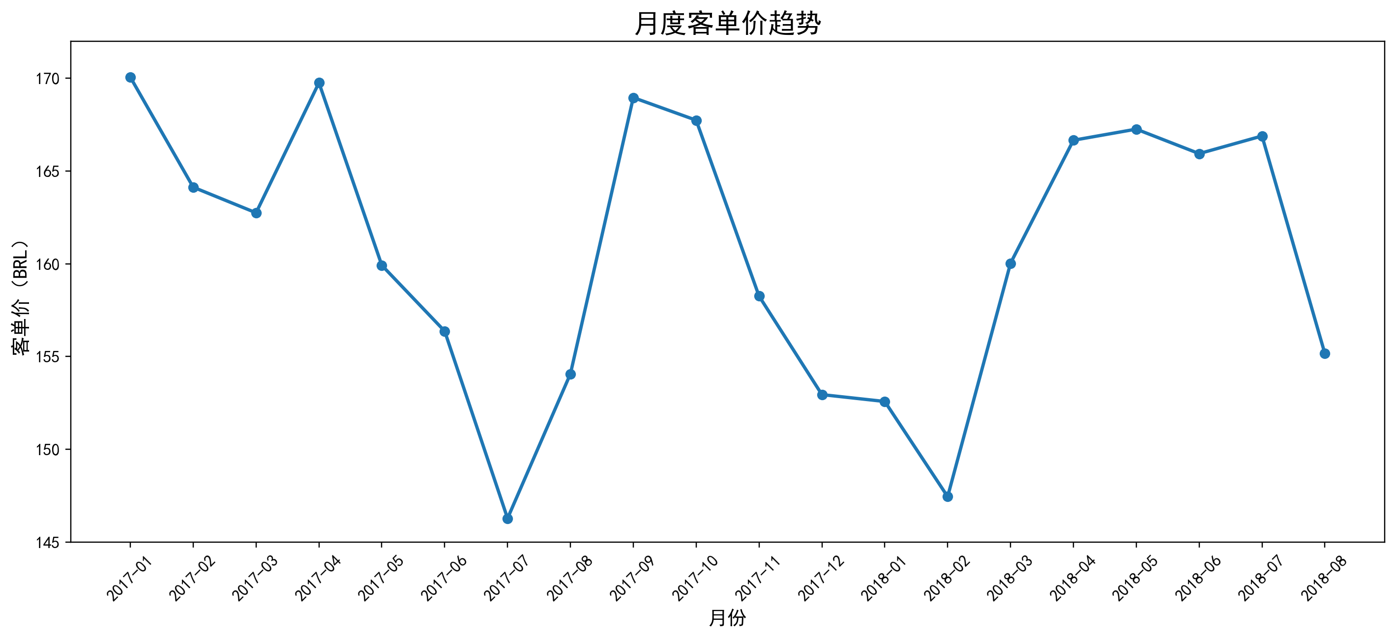 月度客单价趋势